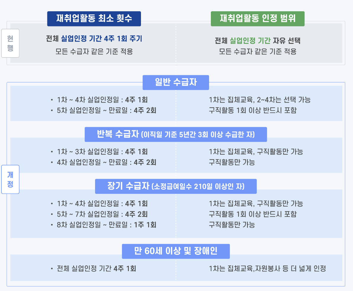 실업급여 조건 신청방법 금액 계산기 기간 온라인 신청 : 1분 요약(+2024)