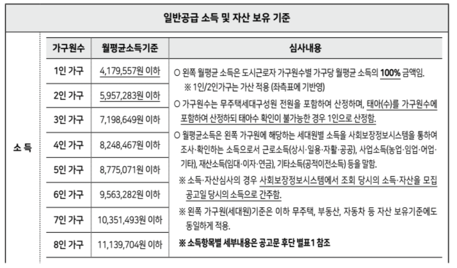 2024년 제1차 보증금지원형 장기안심주택 신규 입주자 모집 공고 일반공급 신청자격