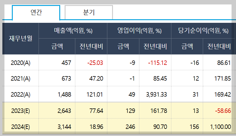 티에스아이-연간-매출-표