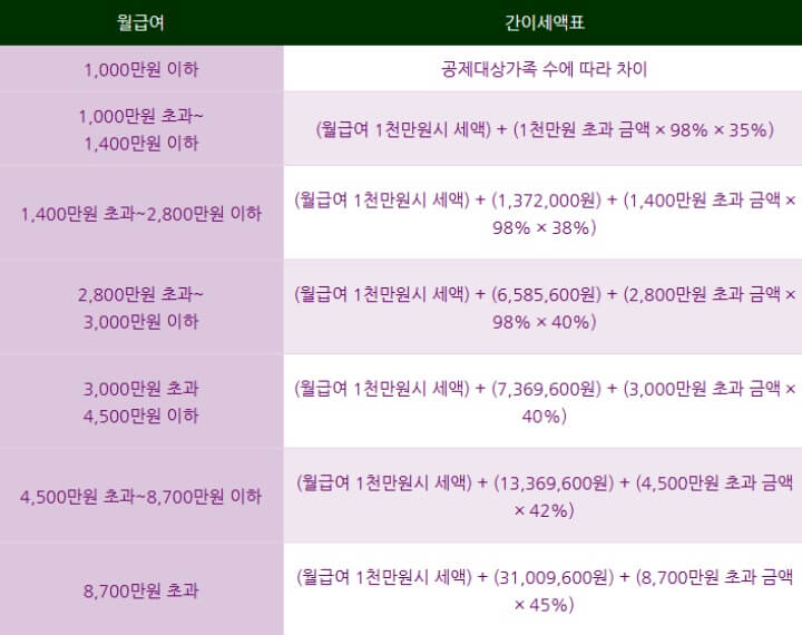 근로소득-간이세액표-2021