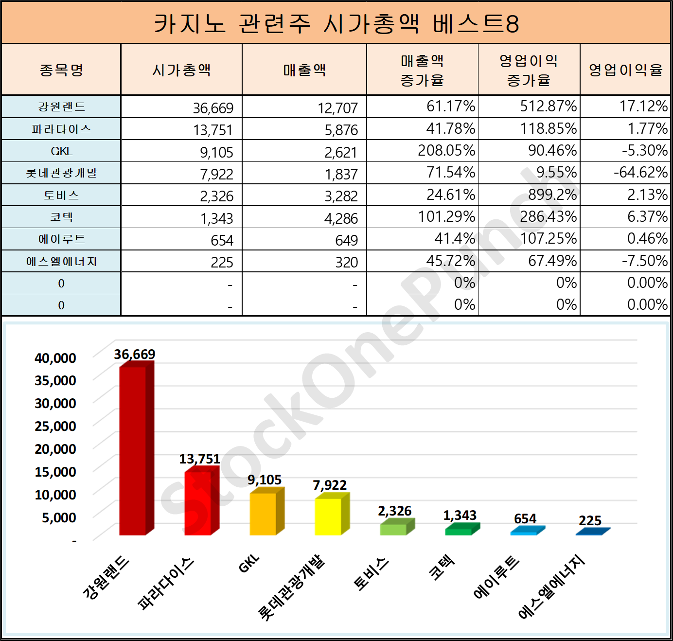 카지노 관련주 시가총액 베스트 8종목