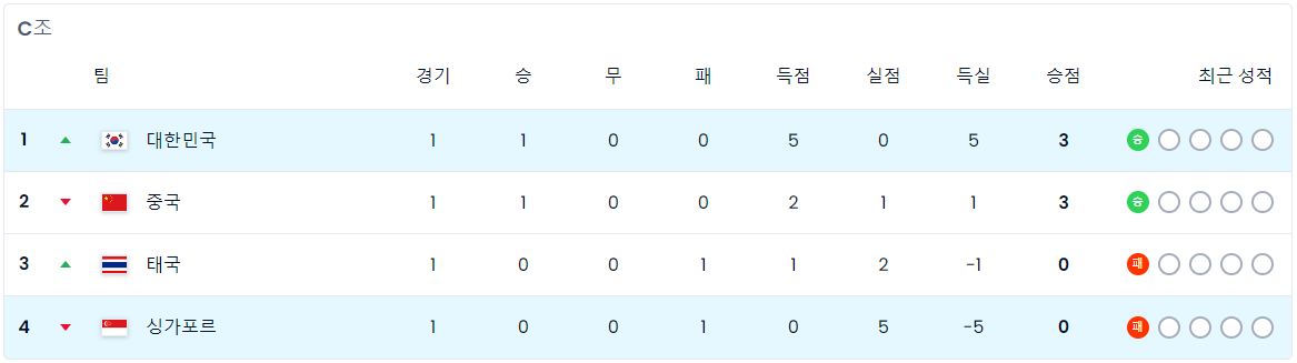 월드컵 예선 하이라이트