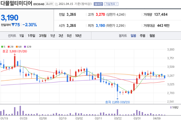 다믈멀티미디어 일봉 차트