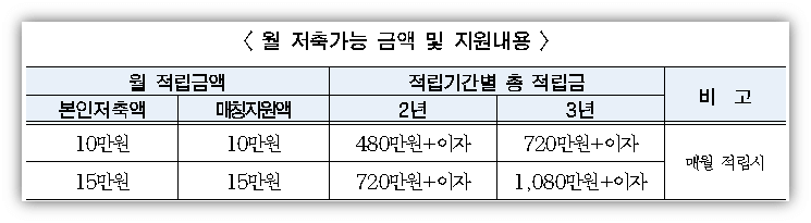 2022년-서울시-희망두배-청년통장-지원금-적립내용