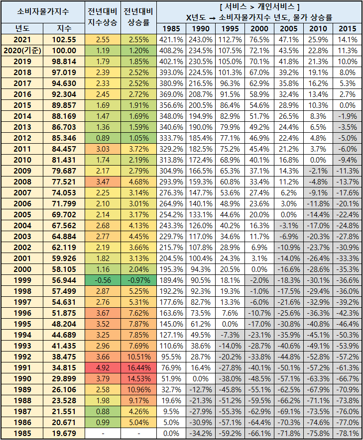 초등학생 미술학원비 연도별 소비자 물가 12