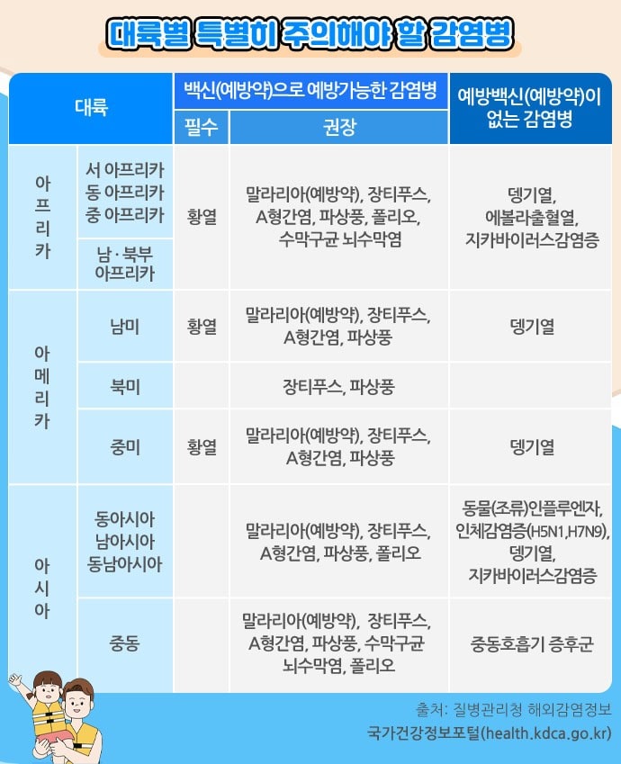 대륙 별 특별히 주의해야 할 감염병