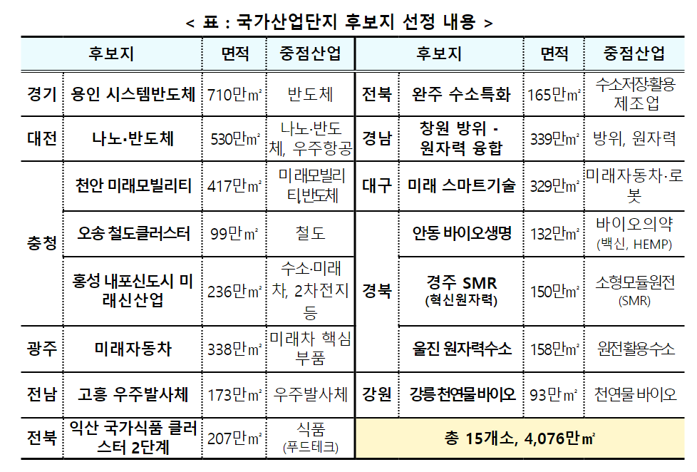 국가첨단산업단지 개발계획 후보지 종합요약(국가첨단산업벨트) 11