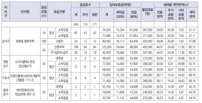 2023 행복주택 임대 대상 및 금액