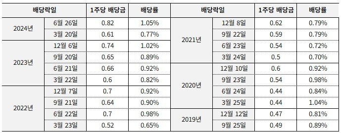 슈드 배당금 및 배당률