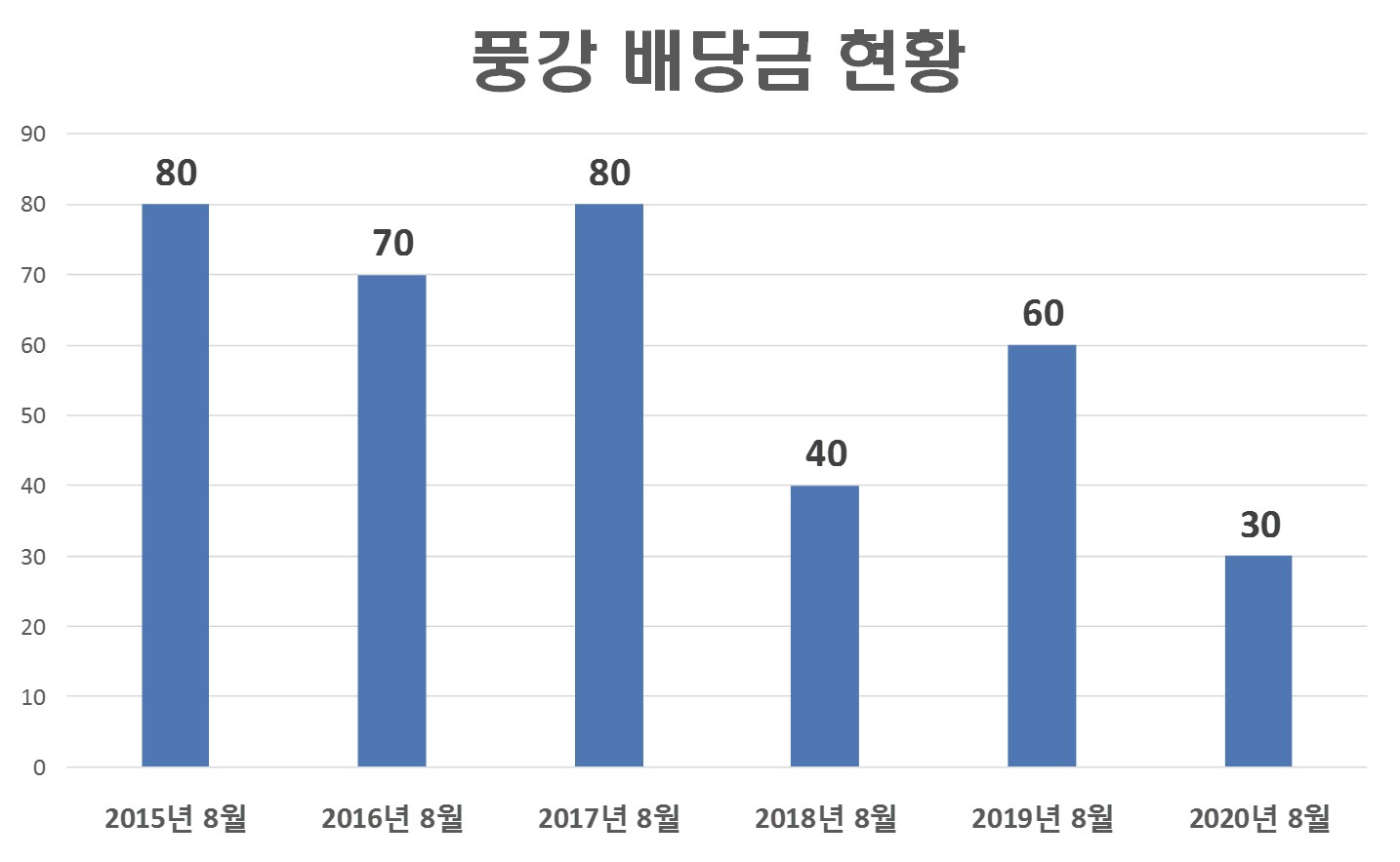  풍강 배당금