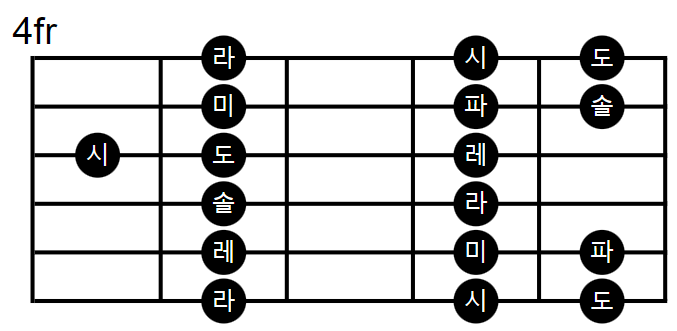 기타 연주] 재즈기타 코드 - 5번줄, 4번줄, 3번줄, 2번줄 근음의 7Th코드
