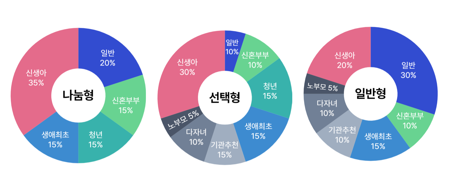 청년 특별공급 TO