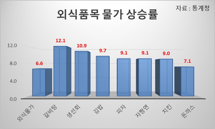 외식품목상승률