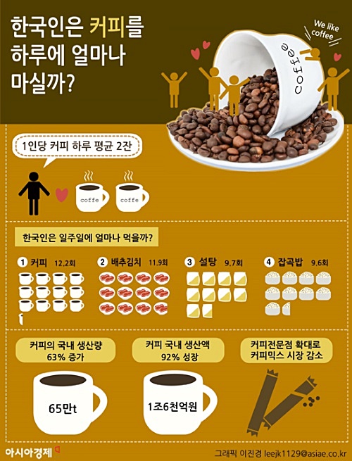그럼&#44; 한국인은 커피를 하루에 얼마나 마실까?