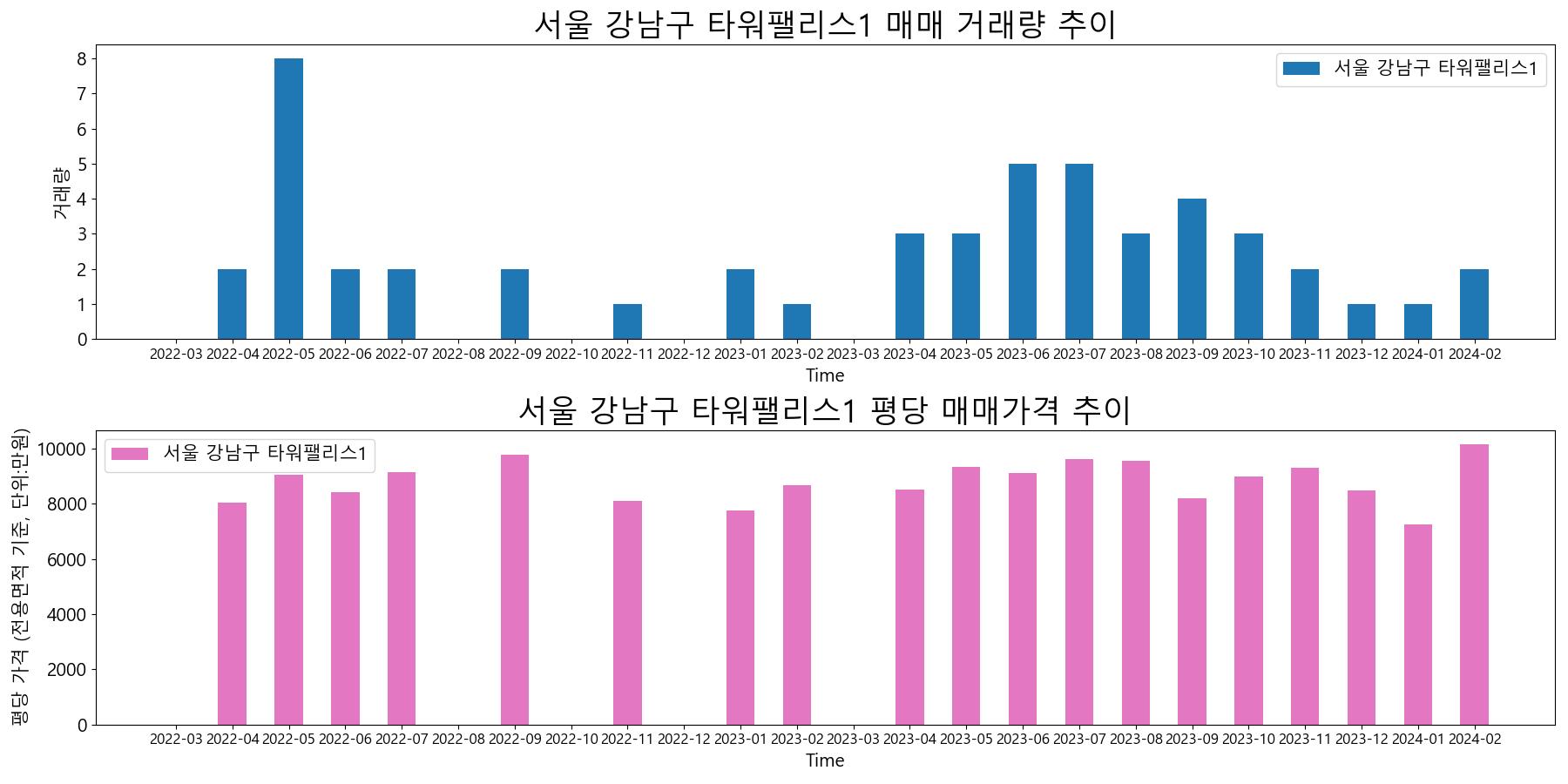 서울-강남구-타워팰리스1-매매-거래량-및-거래가격-변동-추이