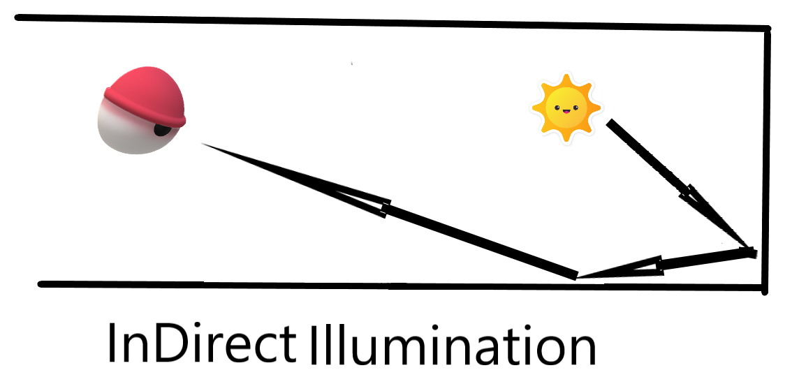InDirect-Illumination의-원리