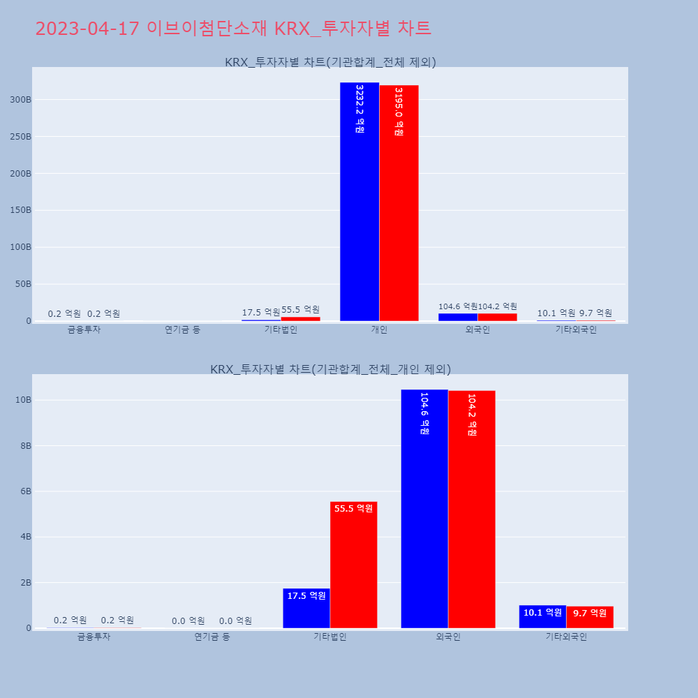 이브이첨단소재_KRX_투자자별_차트