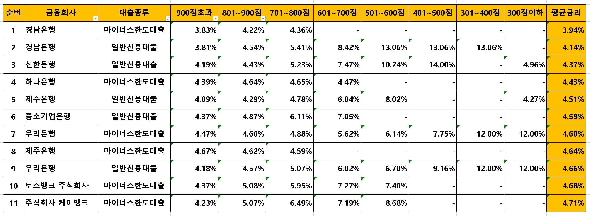 은행별-신용대출-평균금리-최저기준