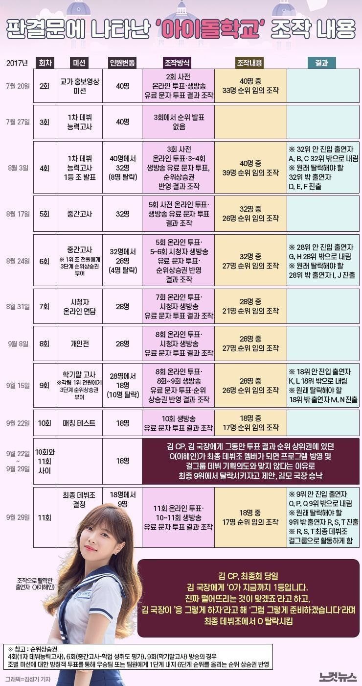  (아이돌학교) 판결문에 나온 조작 내용 정리