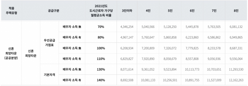 신혼희망타운 가구원수별 월평균소득기준

