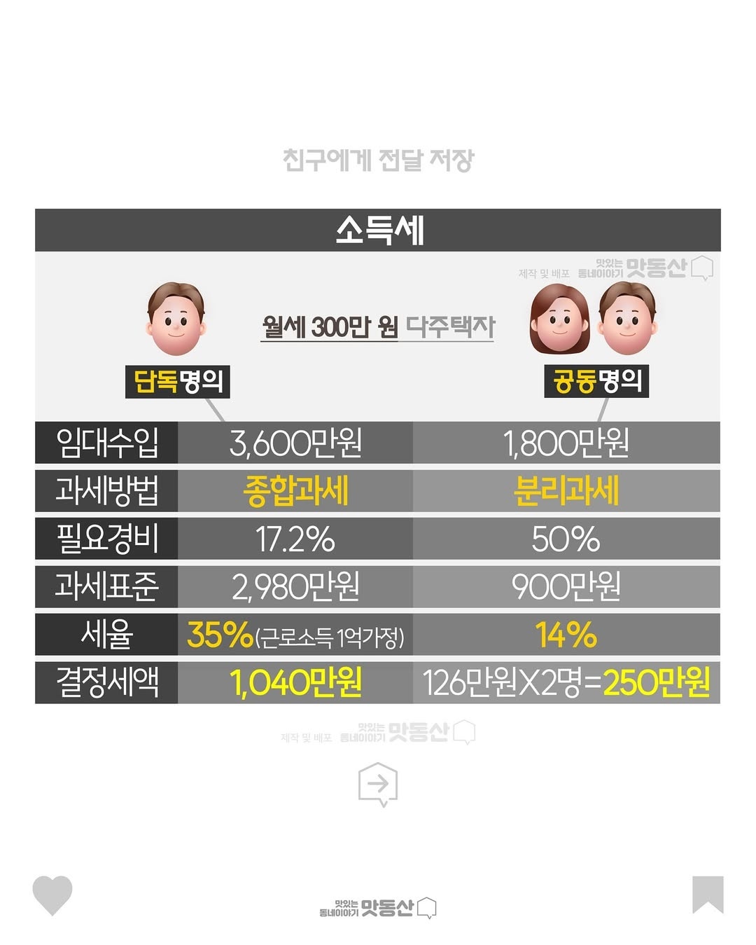 부부공동명의 장단점 체크포인트(Checkpoint of pros and cons of real estate couple's joint name)