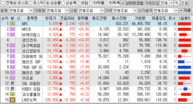  12월21일 코스피 코스닥 상한가 포함 상승률 상위 종목 TOP 100