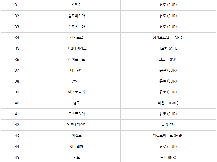 트래블월렛-지원국가