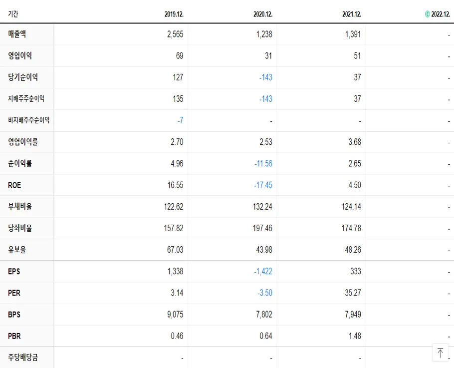 신원종합개발 재무제표