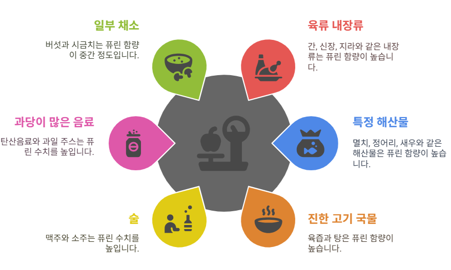 퓨린 수치에 영향을 미치는 음식