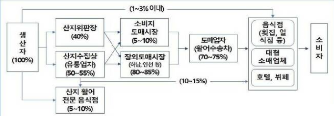  광어값 역대 최저??