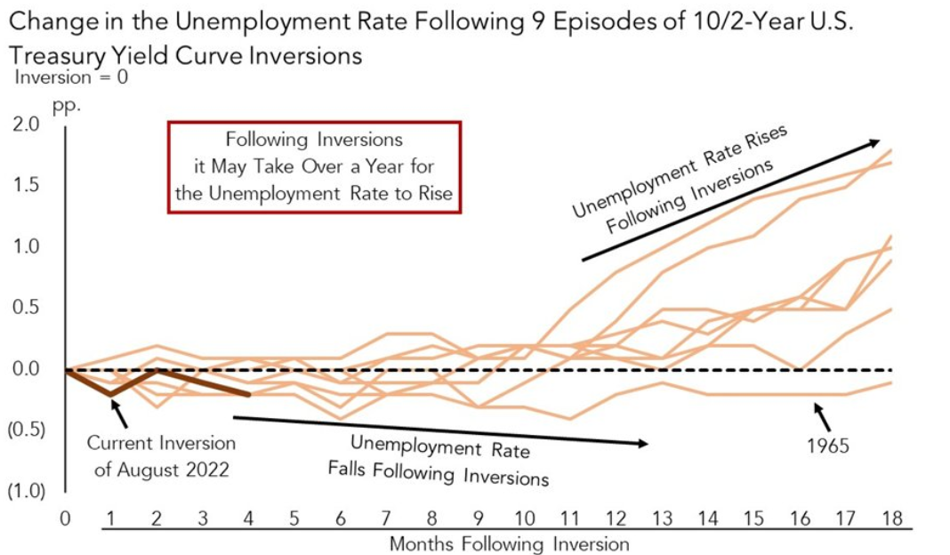 장단기금리역전 현상 이후 실업률 증가까지의 기간