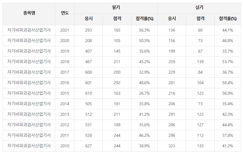 자기비파괴검사산업기사 합격률