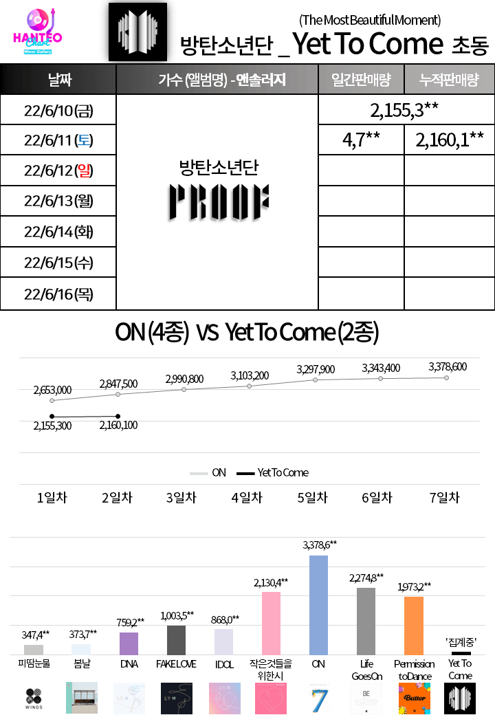  방탄소년단 초동 하루 만에 200만장 돌파! 케이팝 유일무이 기록