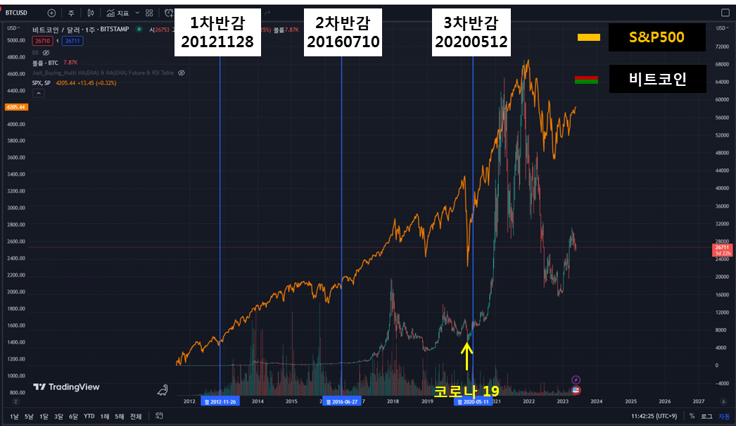 S&P 500 과 비트코인 차트 비교