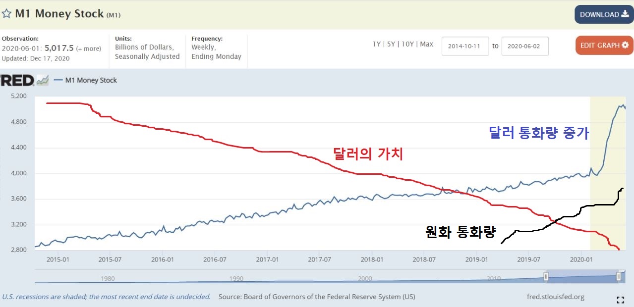  통화량 증가는 원화가치의 하락,  부동산 "부증산"은 그대로 있다 (2/2)