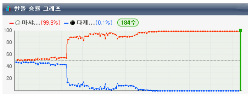 제1회 농심백산수배 세계바둑시니어최강전 5&amp;#44; 6&amp;#44; 7국