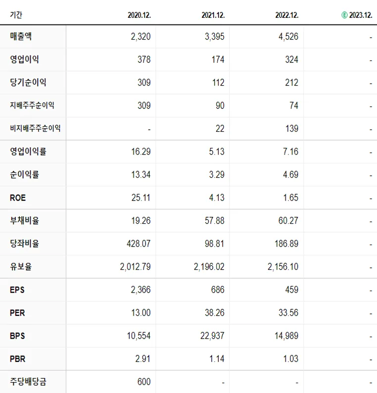 커넥트웨이브 재무제표