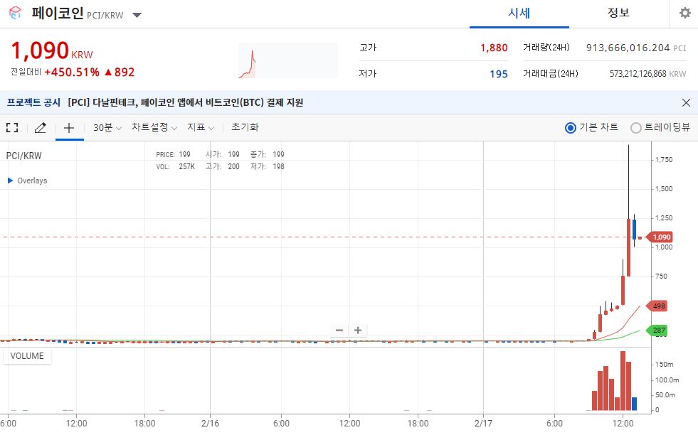  페이코인 시세 급등 이유는?