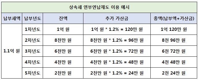 &lt;연부연납 예시&gt;