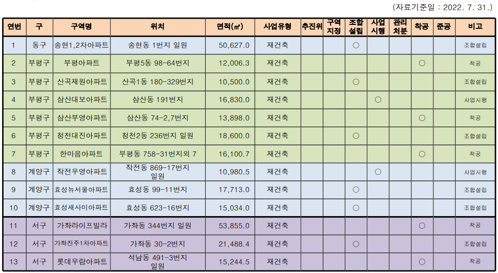  인천 재건축 현황