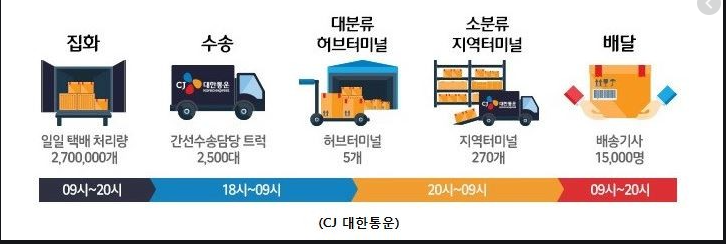 택배-운송-과정