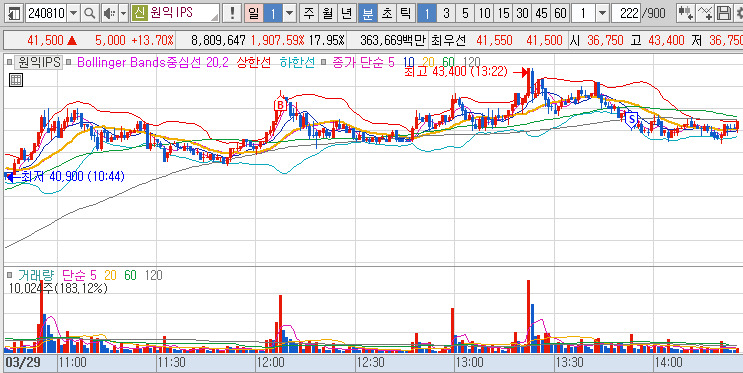 2024년 3월 29일 원익IPS 1분봉 차트