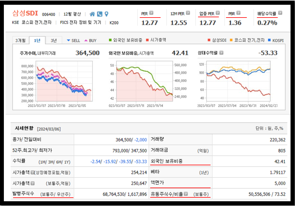 삼성SDI 주가
