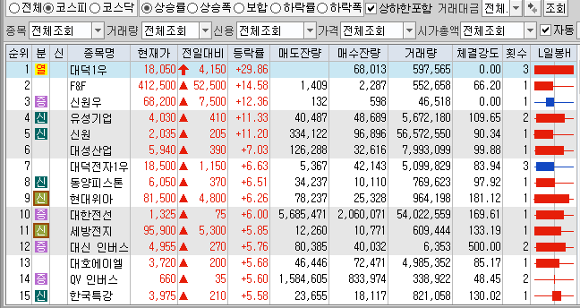  5월21일 코스피 코스닥 상한가 포함 상승률 상위 종목 TOP 100