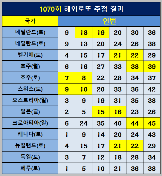 해외로또 연번