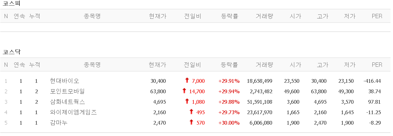  21.02.02 상한가 주식공부 (현대바이오/포인트모바일/삼화네트웍스/와이제이엠게임즈/감마누)