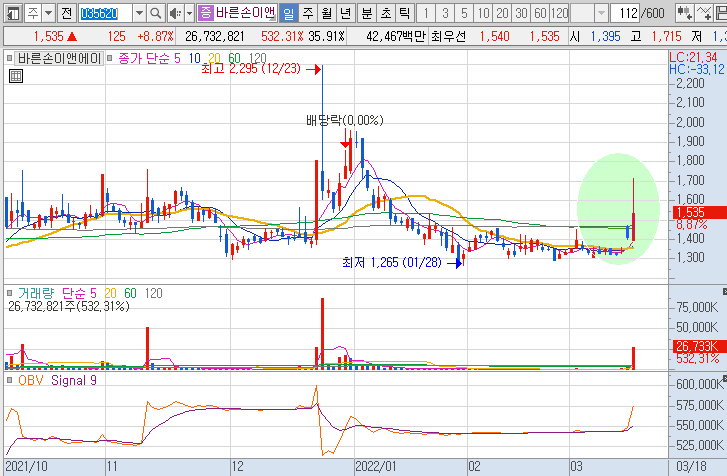 바른손이앤에이-주가-흐름-차트