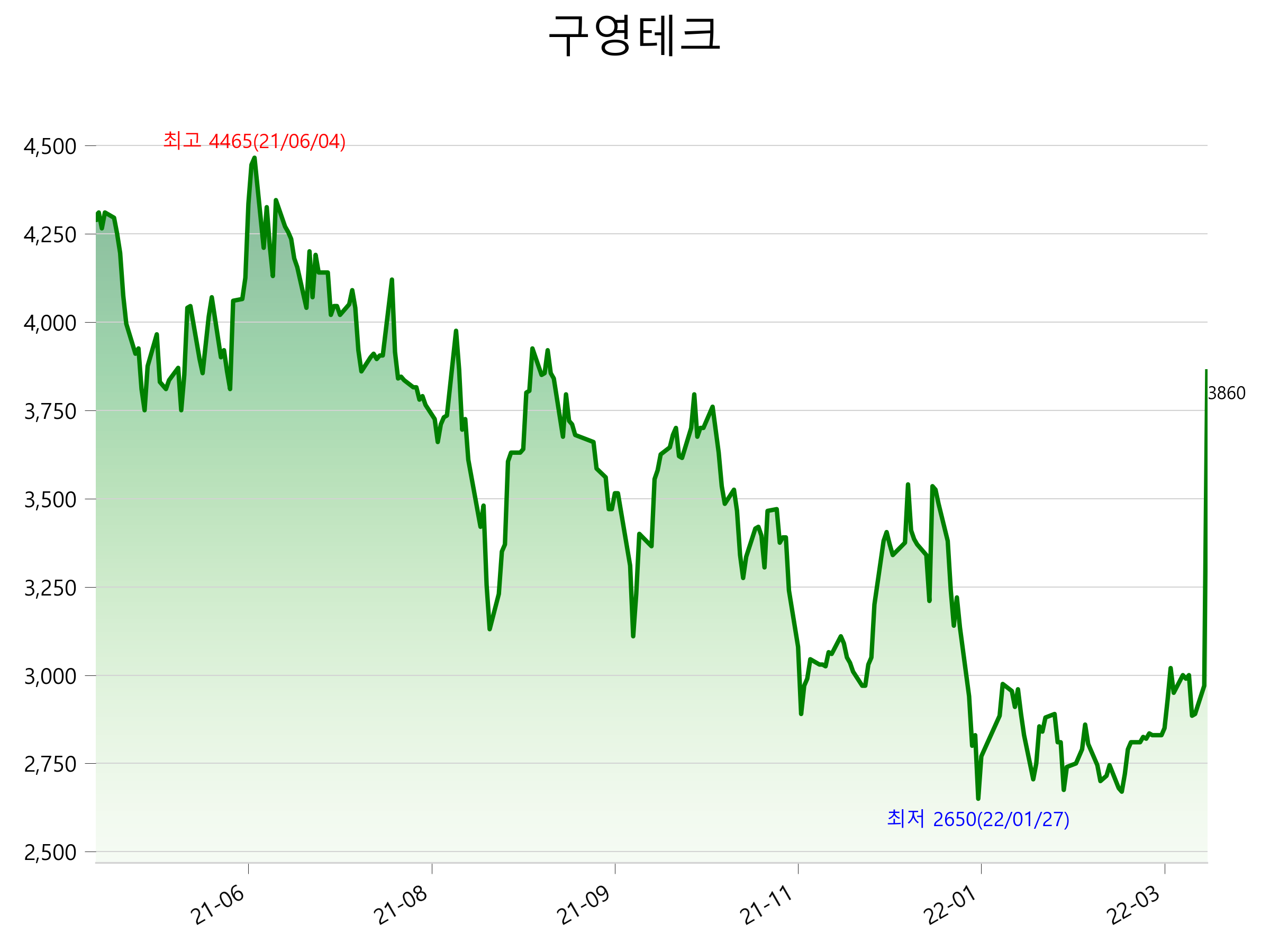  구영테크 주가 상한가 이유