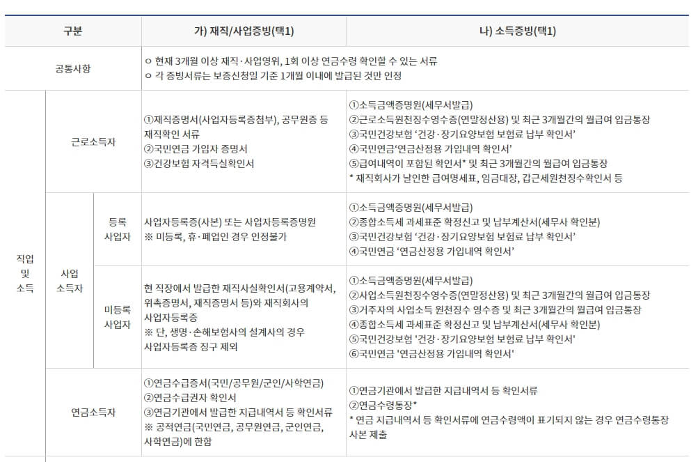 햇살론카드 발급요건 신청방법