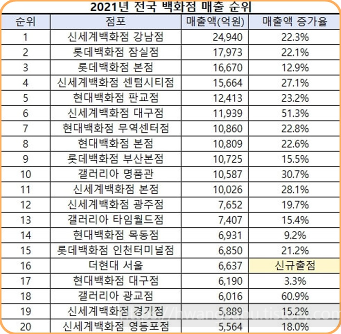 2021년-전국-백화점-매출순위-1위~20위